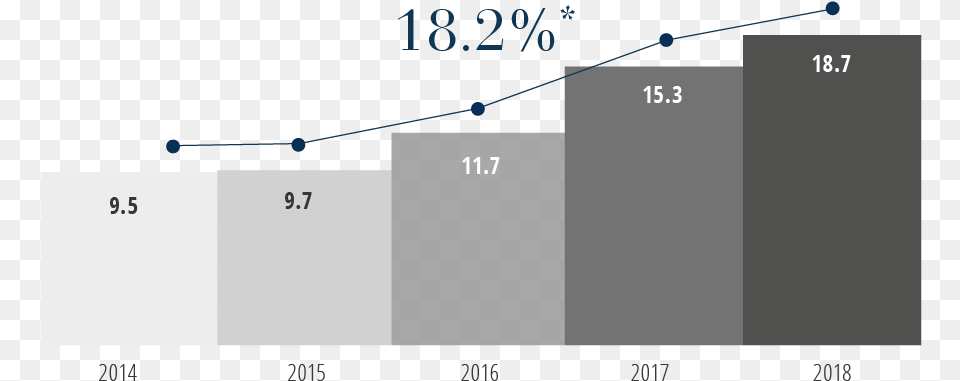 Brookfield Brasil Grafico Evolucao Receita Plot, Chart Free Transparent Png