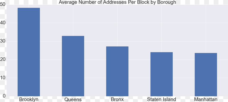 Brooklyn Is Easily The Densest Of The Boroughs Packing, Bar Chart, Chart Png