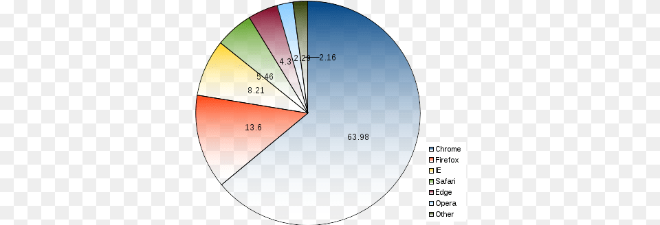 Browser Pie Chart Sayota Browser Market Share Pie Chart, Disk, Pie Chart Png