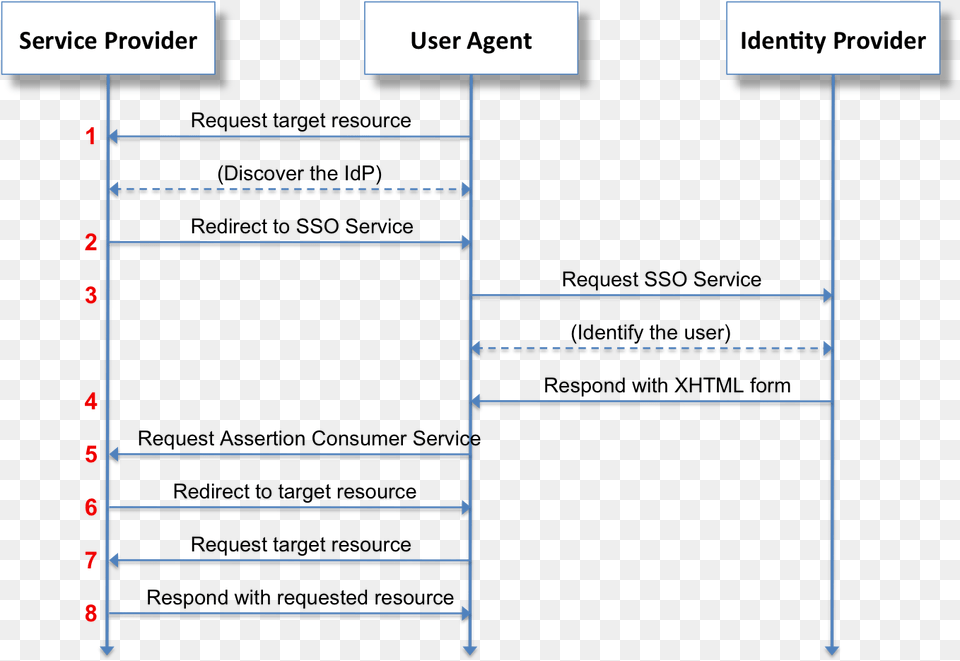 Browser Sso Redirect Post Saml Sso, Diagram, Uml Diagram Free Png Download