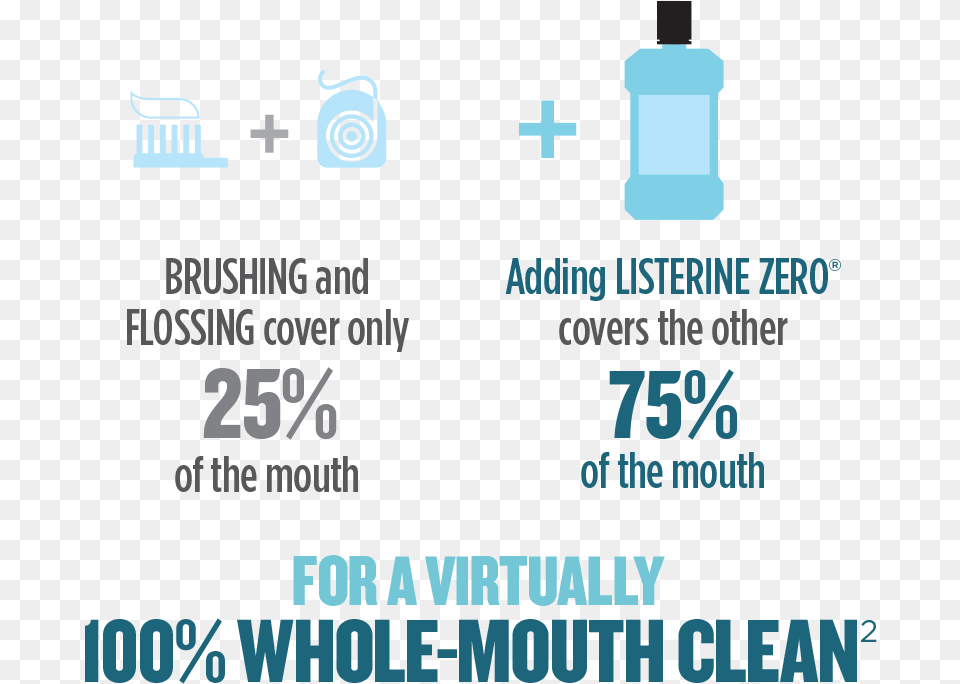 Brushing And Flossing Cover Only 25 Of The Mouth Alcohol Kills Bacteria, Advertisement, Poster, Text, First Aid Free Png Download