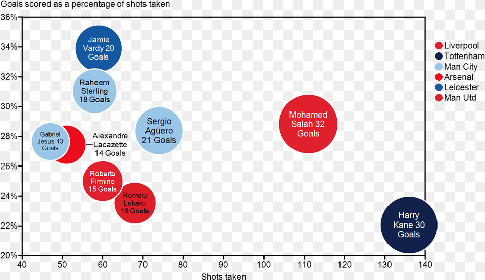 Bubble Chart Showing Top 9 Epl Goal Socrers From 2017 2018 2018 Epl Market Size, Nature, Night, Outdoors Free Png Download