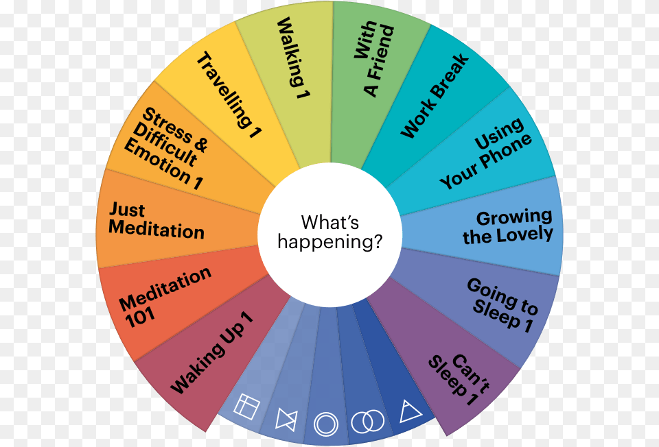 Buddhify App, Disk, Chart, Pie Chart Png