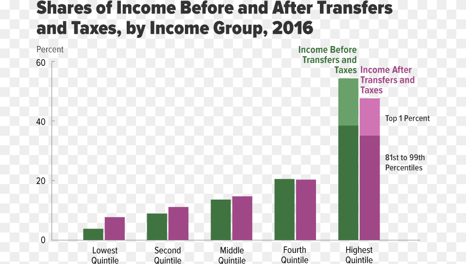 Budget For Higher Income Group, Bar Chart, Chart, Blackboard Free Transparent Png