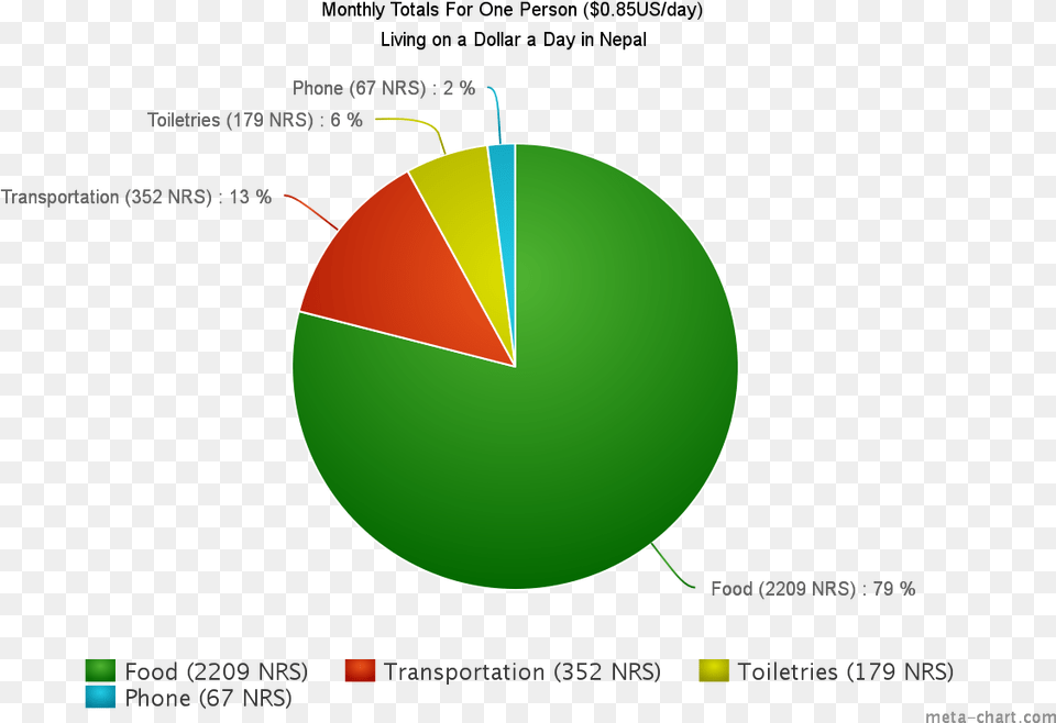 Budget Living On A Dollar A Day Japan Ethnic Groups Pie Chart, Astronomy, Moon, Nature, Night Free Png