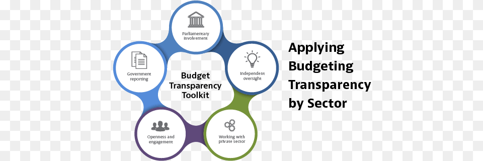 Budget Transparency Toolkit Oecd Budget, Chart, Plot, Text, Disk Png Image