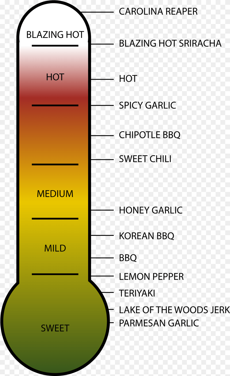 Buffalo Wild Wings Sauce Thermometer, Chart, Cup, Plot Png Image