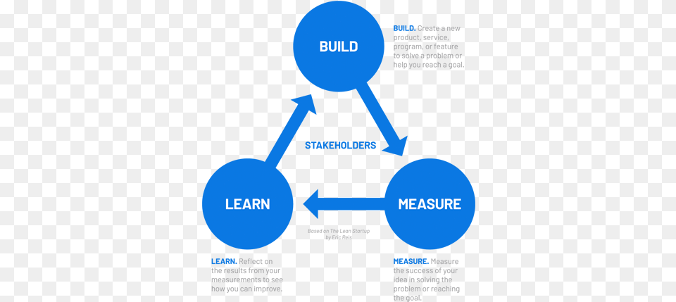 Build Measure Learn Build Measure Learn, Advertisement, Poster, Person, Nature Free Png