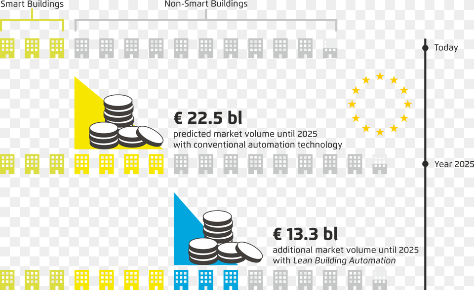 Building Automation In Europe Market Potential Smart Buildings, Text Png Image