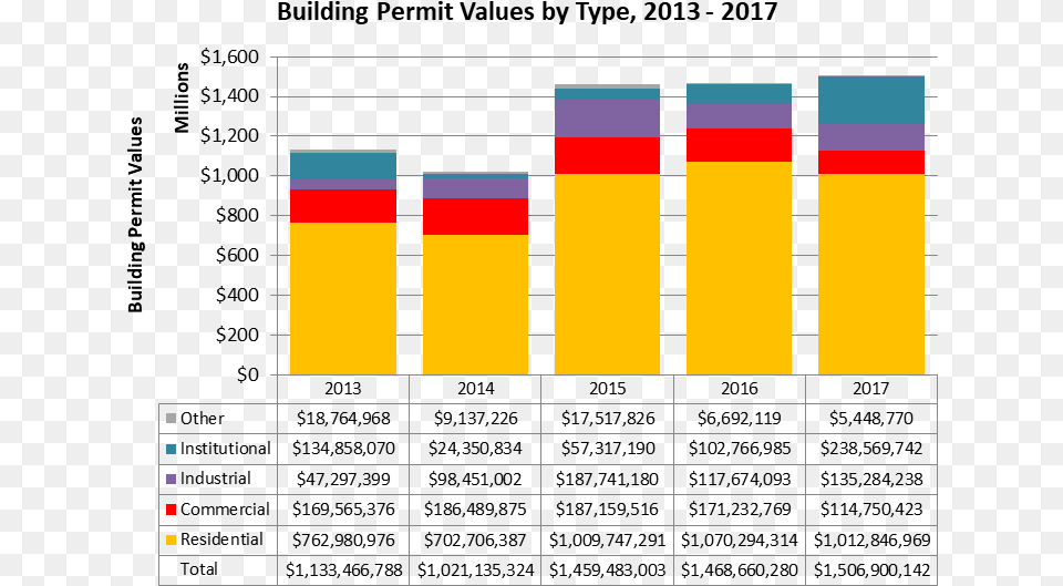 Building Permit Values By Type Number, Bar Chart, Chart Png Image