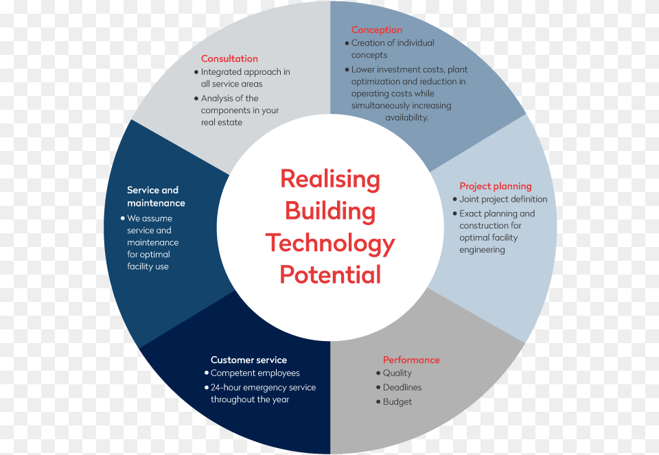 Building Services Technology, Disk, Chart Free Transparent Png