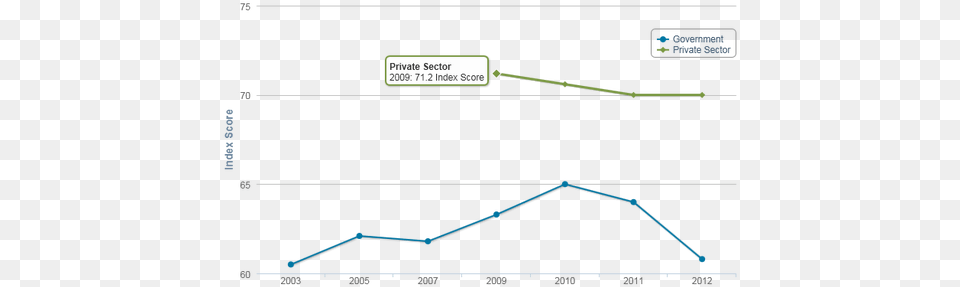 Building The Google Of Government Plot, Chart, Line Chart Free Png