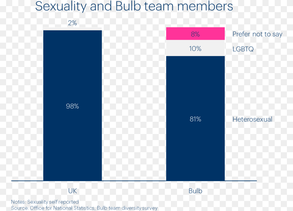 Bulb Team Sexuality Diversity, Bar Chart, Chart, Text Png