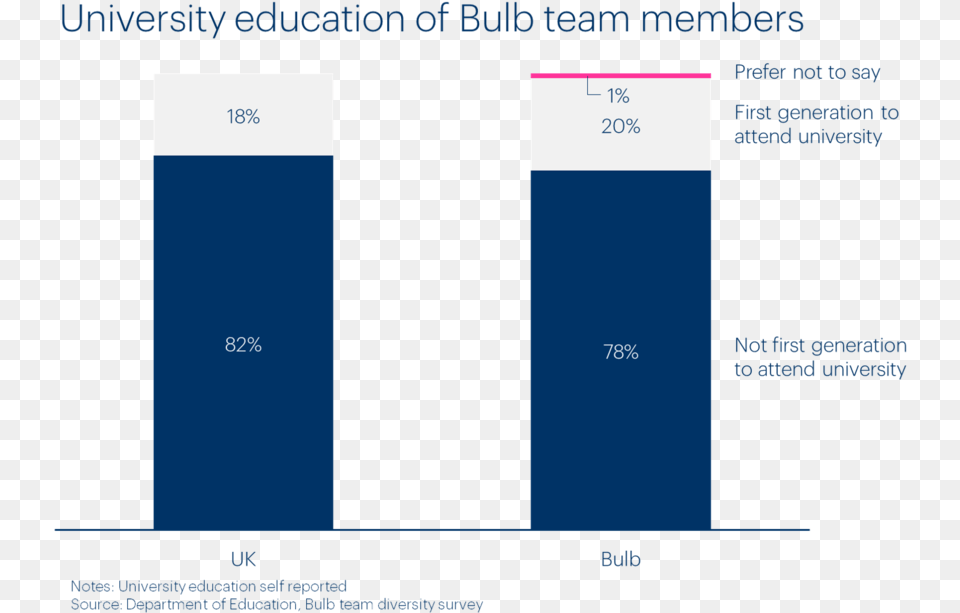 Bulb Team University Education Diversity, Text, Bar Chart, Chart Free Png Download