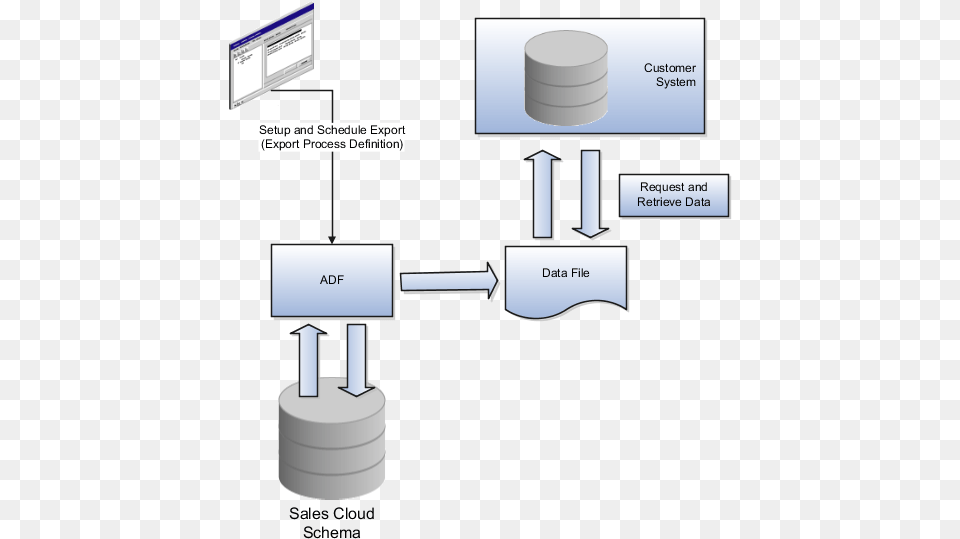 Bulk Data Export Process Flow Free Transparent Png