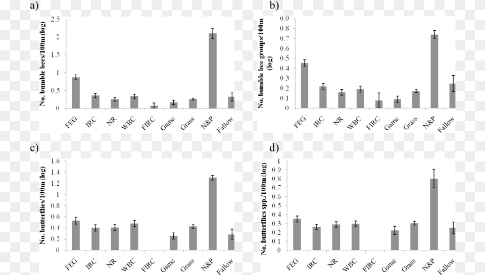 Bumble Bee And Butterfly Numbers And Diversity B And, Chart, Plot Free Transparent Png