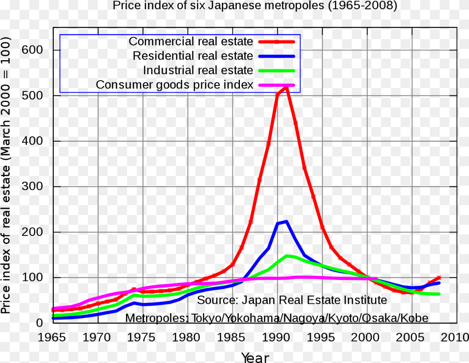 Burbuja Financiera De Japon, Chart Free Png