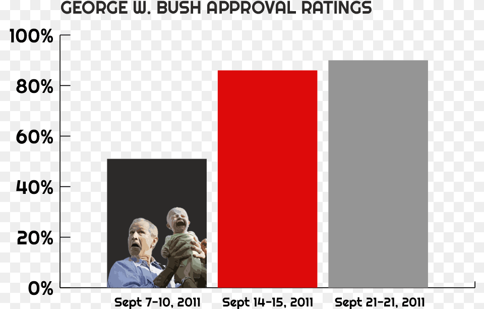 Bush S Approval Ratings Immediately Following 911 Parallel, Adult, Male, Man, Person Free Transparent Png