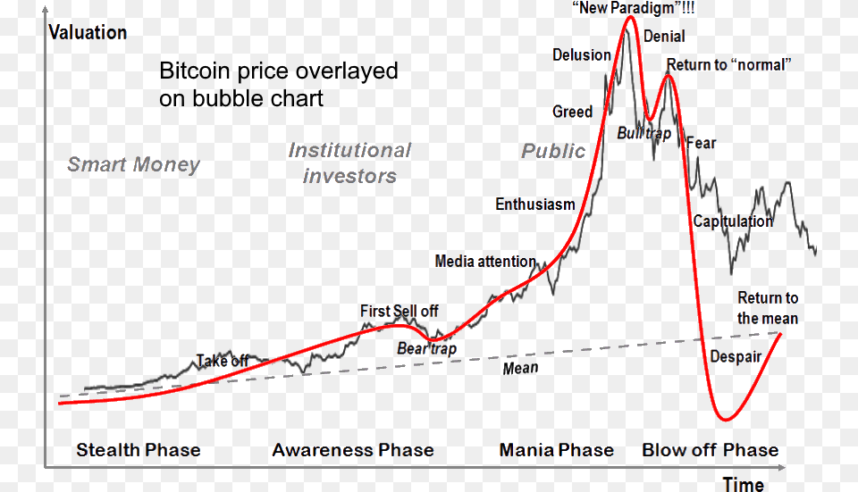 Business Amp Finance Financial Bubble, Chart, Plot, Nature, Outdoors Png