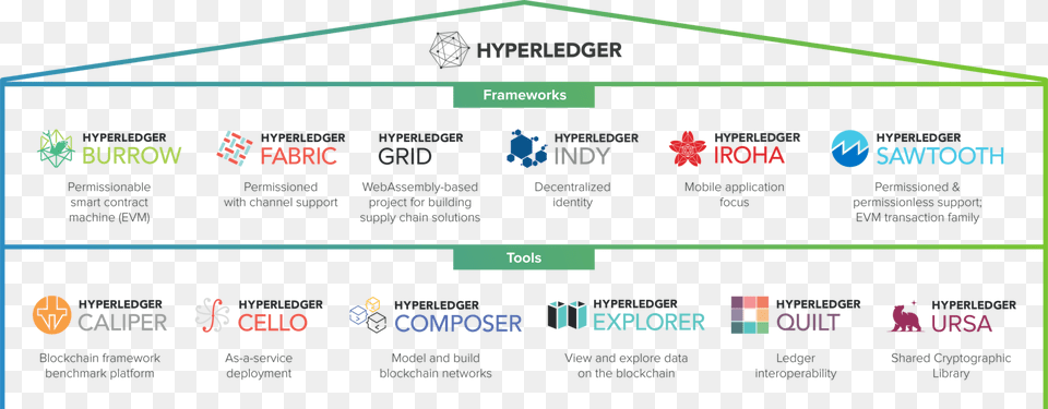 Business Blockchain Frameworks Amp Tools Hosted By Hyperledger Web Page, File Free Transparent Png