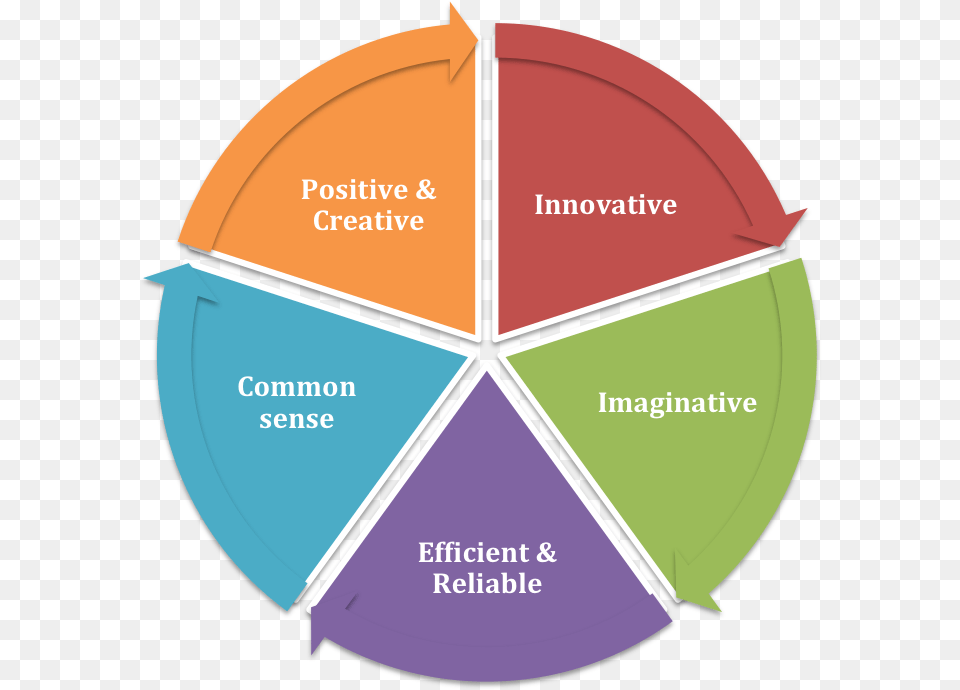 Business Development Research Health And Social Care Standards, Chart, Pie Chart Png