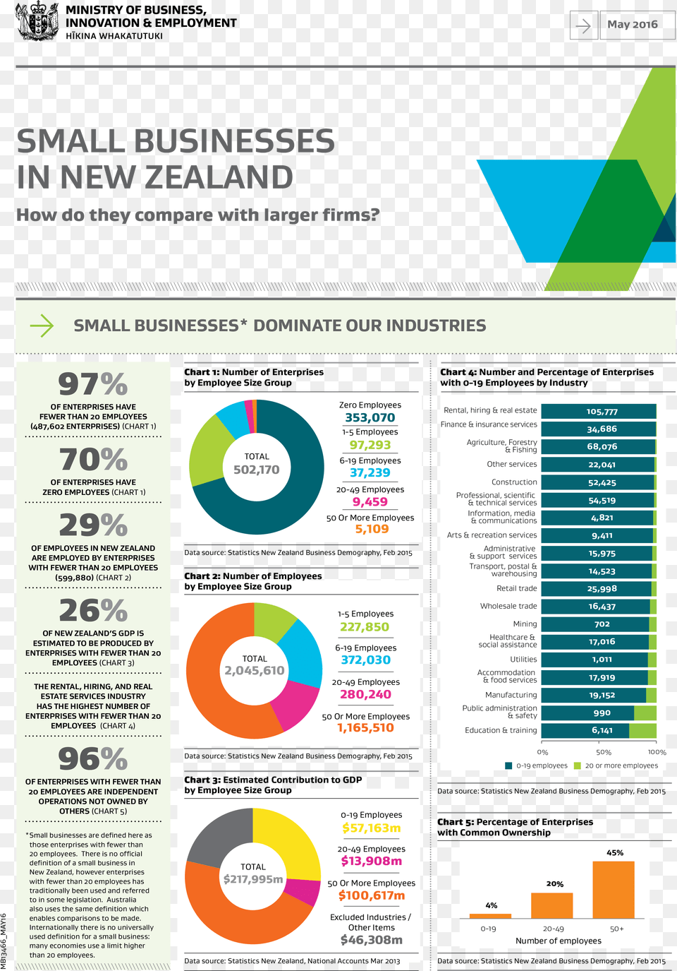 Business Growth Chart Main Image Ministry Of Business Innovation And Employment, Advertisement, File, Poster, Webpage Free Transparent Png