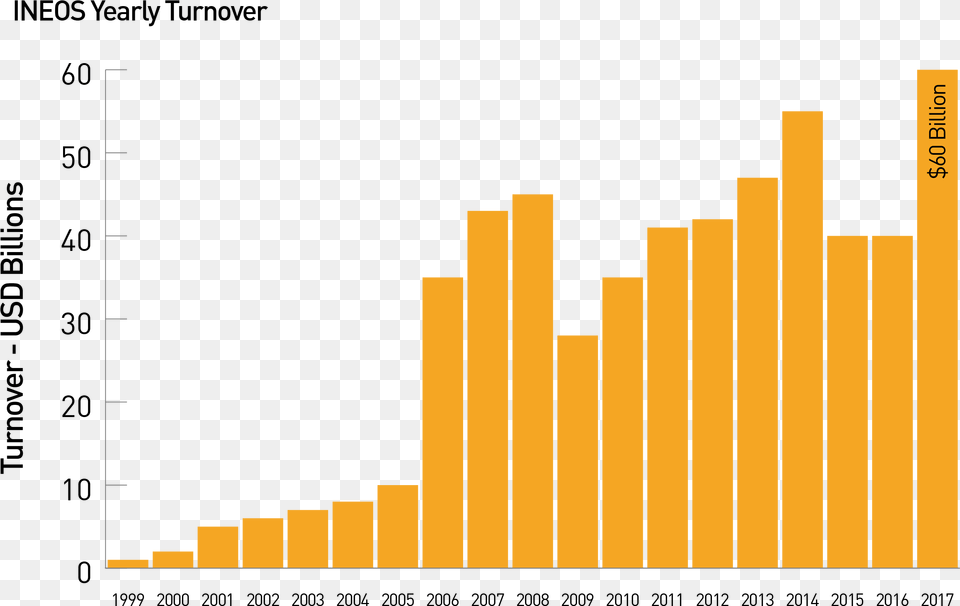 Business Growth Chart Plot, Fence, Bar Chart Free Png Download