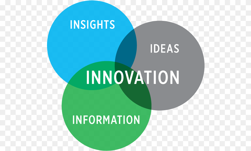 Business Innovation, Diagram, Venn Diagram Free Transparent Png