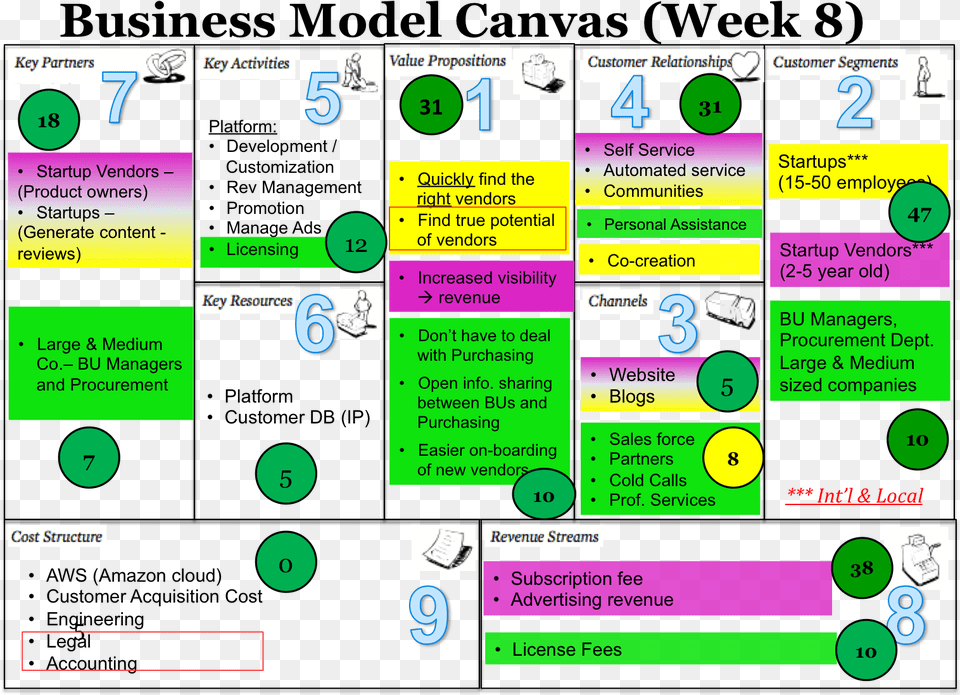 Business Model Canvas For Week 8 The Quotangiequots List Universal Business School, Text, Scoreboard Free Png