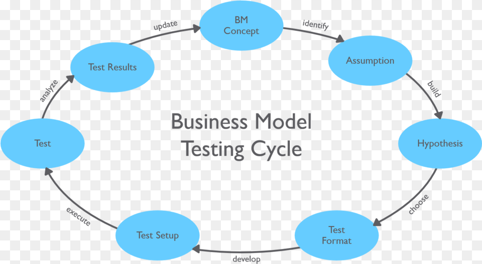 Business Model Testing Cycle, Nature, Night, Outdoors, Diagram Png