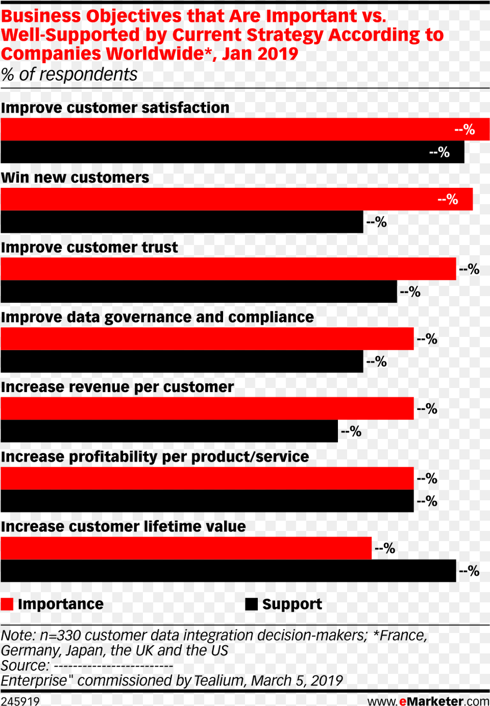 Business Objectives That Are Important Vs Consumer Confidence 2019 Latin America, Light, Page, Text Png