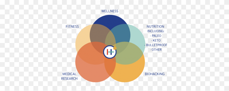 Business Of Healing Vertical, Diagram, Venn Diagram Free Transparent Png
