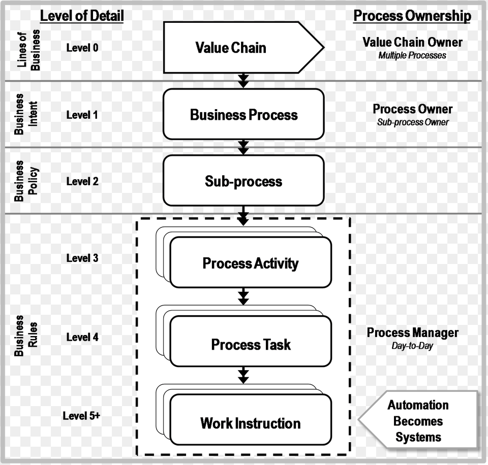 Business Process Management Hierarchy, Text Free Png Download