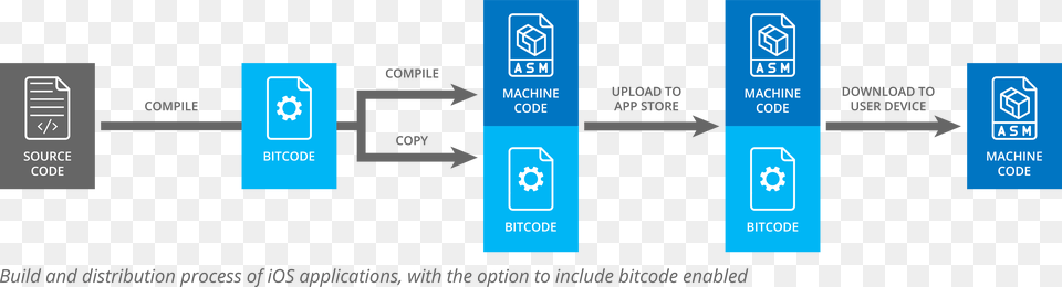 But When It Is Enabled The Bitcode Is Included In Apple Bitcode, Symbol Free Png