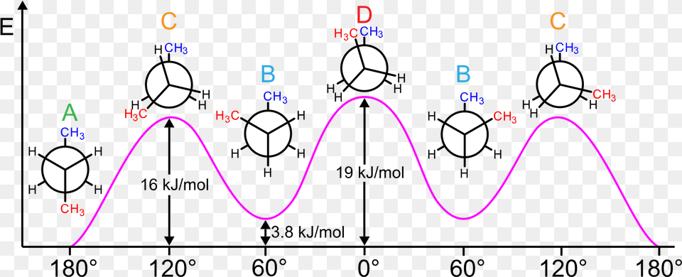 Butane Conformations And Relative Energies, Chart, Plot Free Png