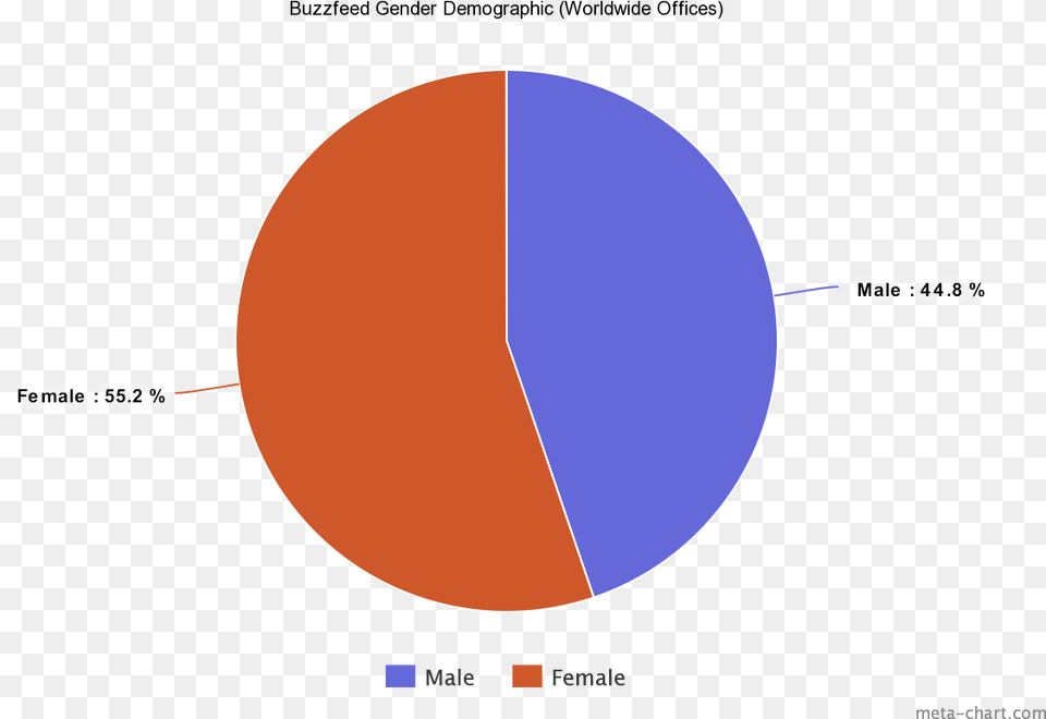 Buzzfeed Female And Male Chart, Astronomy, Moon, Nature, Night Png