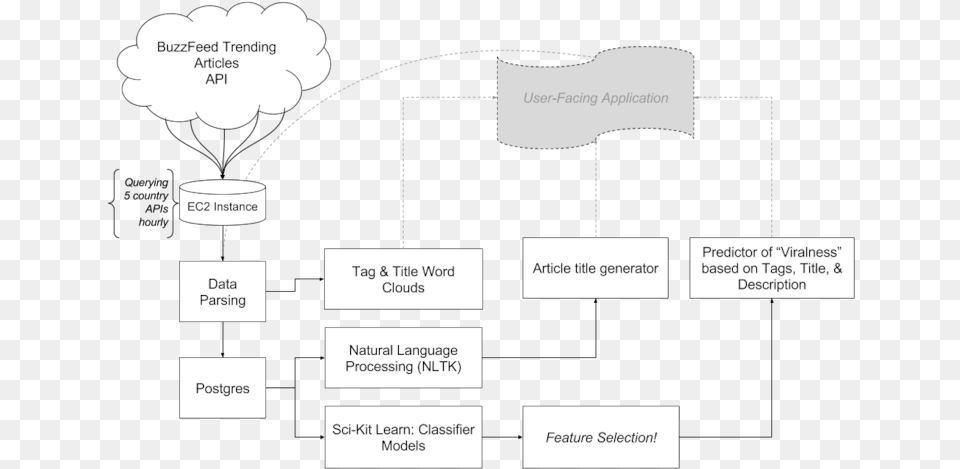 Buzzfeed Project Architecture Diagram Free Transparent Png