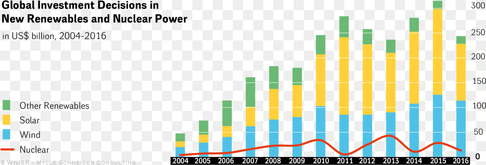 Bwr Reactors Cost Compared To Other Electricity Types, Chart, Bar Chart Png