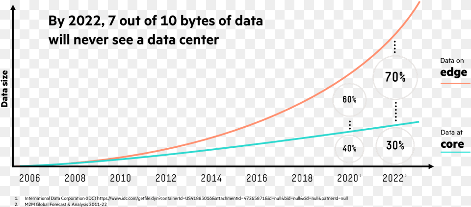 By 2022 Seven Out Of Every 10 Bytes Of Data Created Data, Astronomy, Outdoors, Night, Nature Free Png