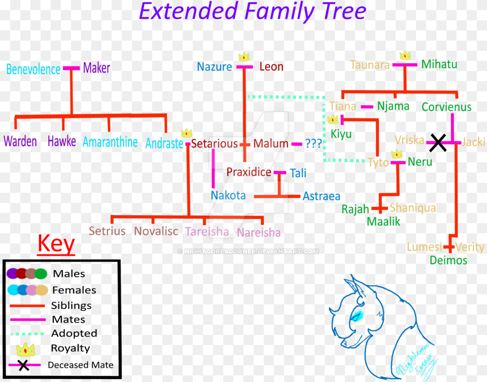 By Nightcorescorner D S N Freyacatoria Family Tree Extended Family Free Transparent Png