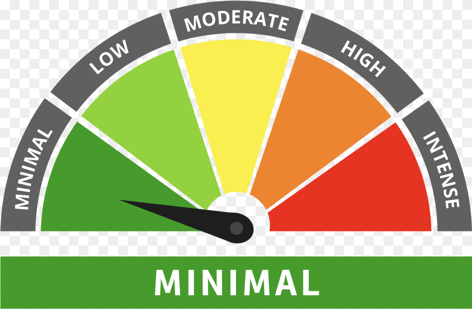 By State Or Territory Risk Meter Moderate, Device, Grass, Lawn, Lawn Mower Free Png Download