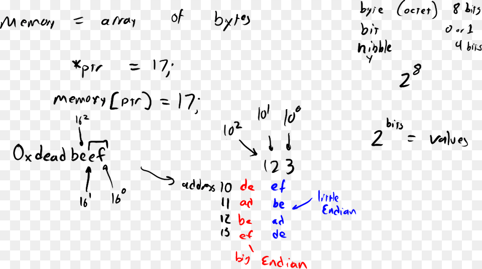 C Memory Handwriting, Text Png