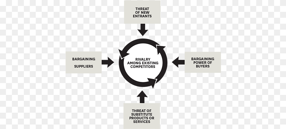C Porter39s 5 Forces No Background, Diagram Free Png Download