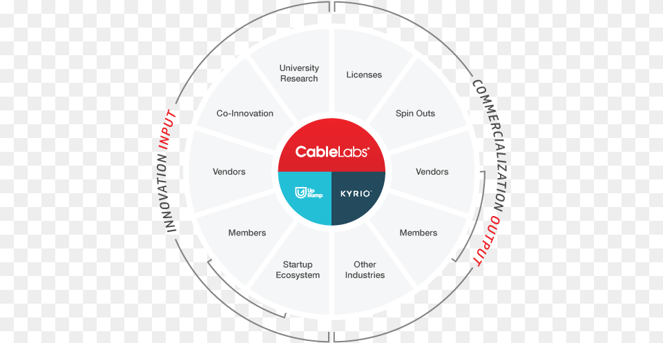 Cablelabs Ecosystem Innovation Circle, Disk Free Transparent Png