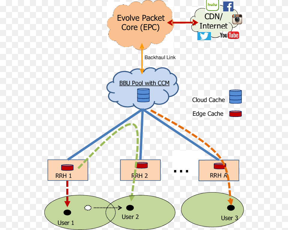 Cache In Cloud Ran, Network, Device, Grass, Lawn Png Image