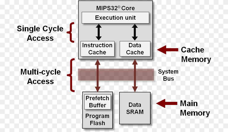 Cache Memory Diagram, Scoreboard, Uml Diagram Free Png Download