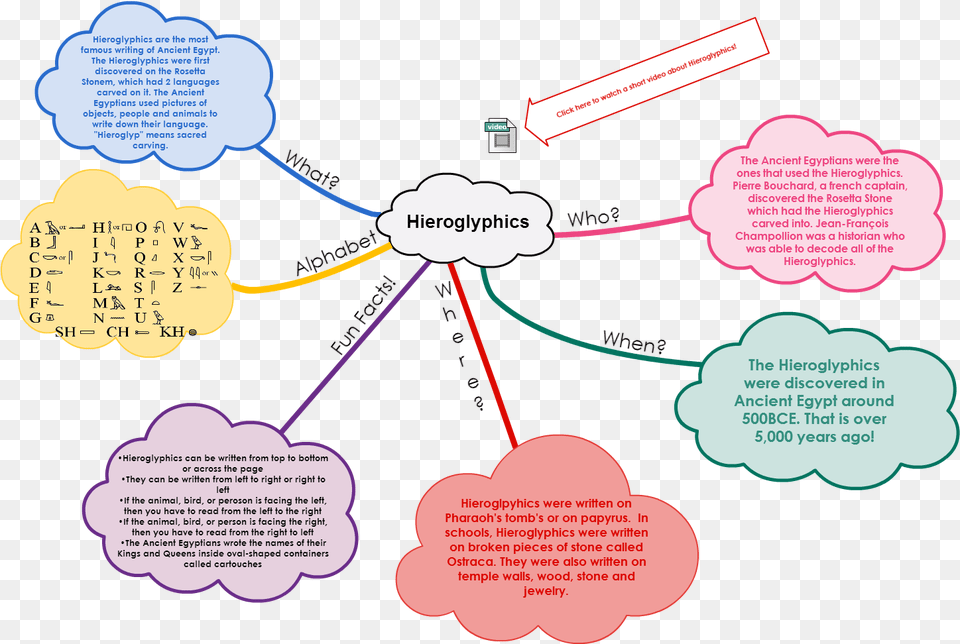 Cacoo Hieroglyphics Diagram, Network Free Png