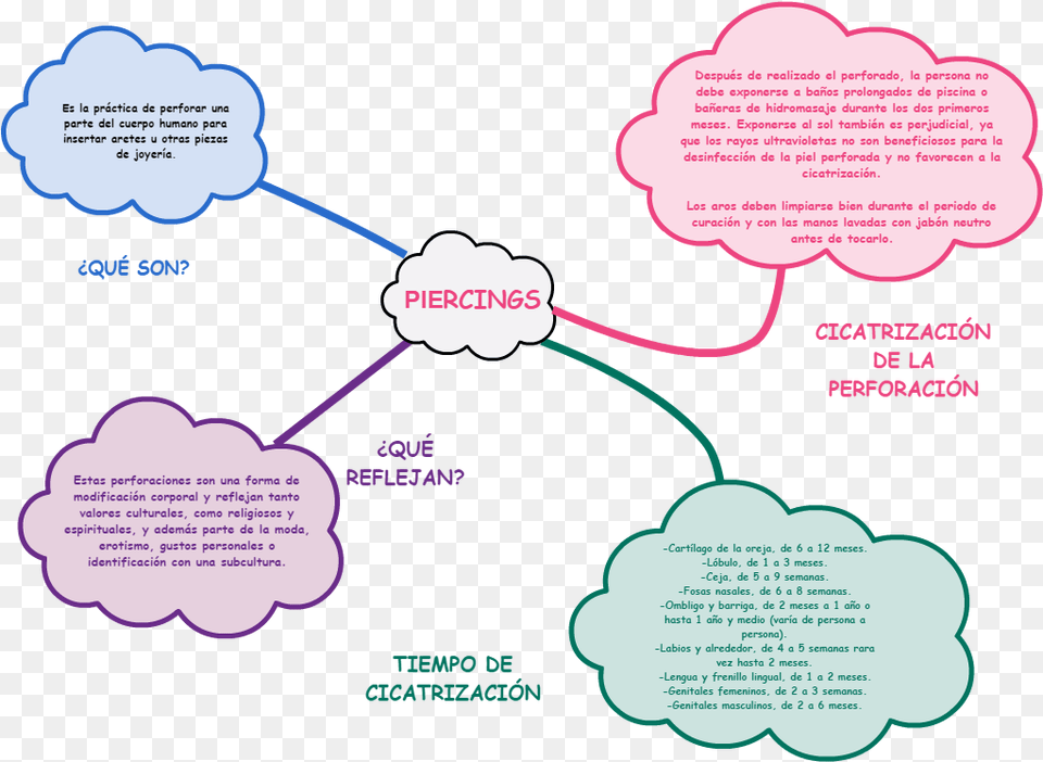 Cacoo Piercing Mindmap Piercing, Advertisement, Poster Png