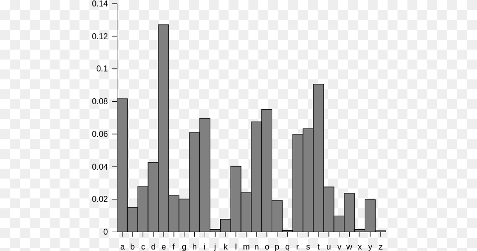 Caesar Cipher Frequency Chart, Bar Chart Free Transparent Png