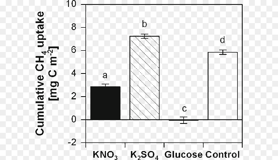 Calculated Cumulative Ch 4 Uptake After The Addition Diagram, Chart, Plot Png Image